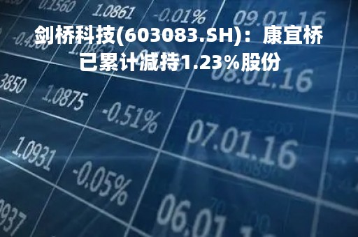 剑桥科技(603083.SH)：康宜桥已累计减持1.23%股份
