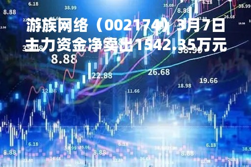 游族网络（002174）3月7日主力资金净卖出1542.35万元