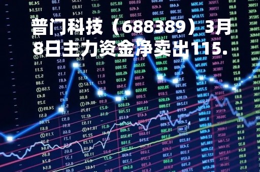 普门科技（688389）3月8日主力资金净卖出115.95万元