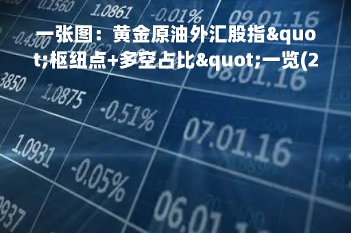 一张图:黄金原油外汇股指"枢纽点+多空占比"一览(2023/03/09周四)