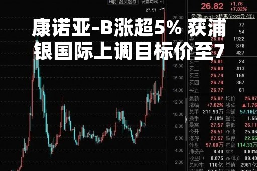 康诺亚-B涨超5% 获浦银国际上调目标价至77港元