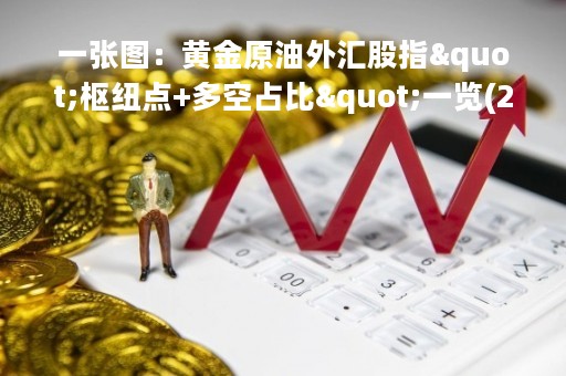 一张图：黄金原油外汇股指"枢纽点+多空占比"一览(2023/03/10周五)