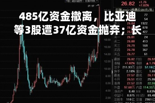 485亿资金撤离，比亚迪等3股遭37亿资金抛弃；长城汽车跌停，多主力现身龙虎榜|资金日报