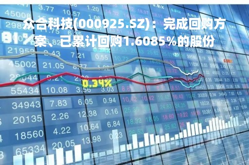 众合科技(000925.SZ)：完成回购方案、已累计回购1.6085%的股份