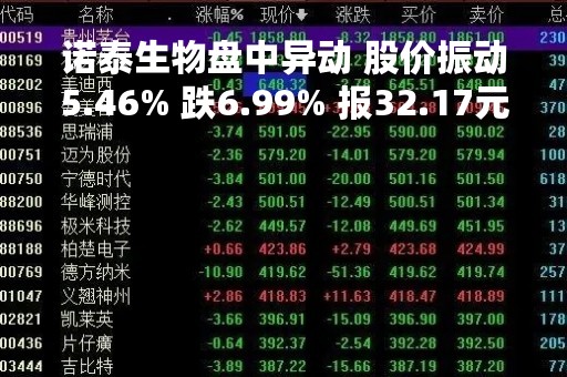 诺泰生物盘中异动 股价振动5.46% 跌6.99% 报32.17元