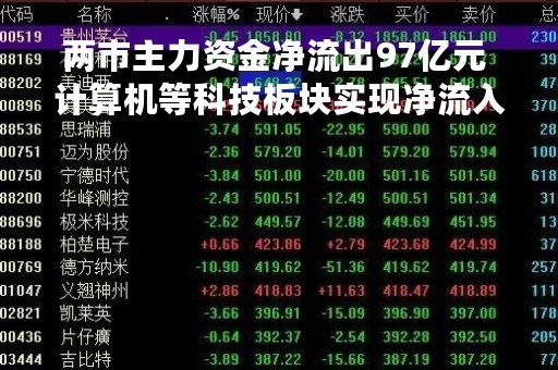 两市主力资金净流出97亿元 计算机等科技板块实现净流入