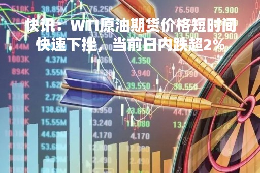 快讯：WTI原油期货价格短时间快速下挫，当前日内跌超2%