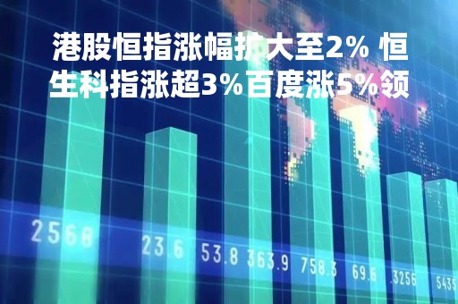 港股恒指涨幅扩大至2% 恒生科指涨超3%百度涨5%领涨蓝筹