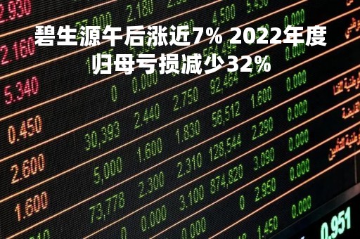 碧生源午后涨近7% 2022年度归母亏损减少32%