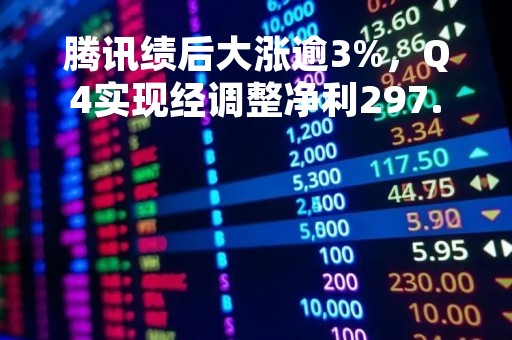 腾讯绩后大涨逾3%，Q4实现经调整净利297.11亿元，同比增长19%