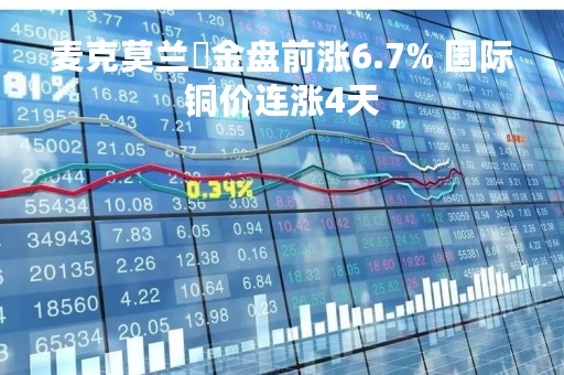 麦克莫兰銅金盘前涨6.7% 国际铜价连涨4天