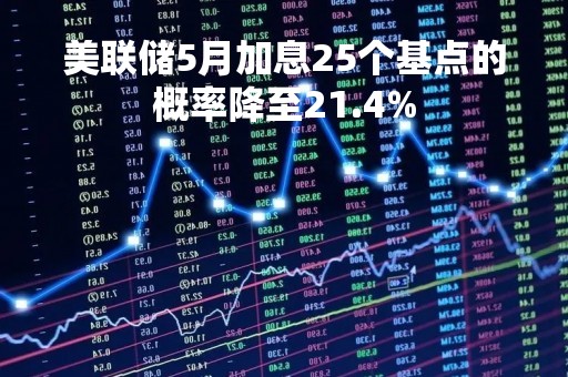 美联储5月加息25个基点的概率降至21.4%