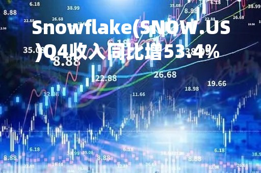 Snowflake(SNOW.US)Q4收入同比增53.4% 但Q1指引不及预期 盘后跌超7%
