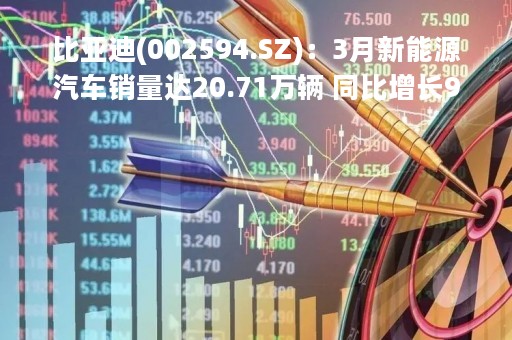 比亚迪(002594.SZ)：3月新能源汽车销量达20.71万辆 同比增长97.45%