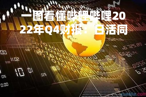 一图看懂哔哩哔哩2022年Q4财报：日活同比增长29%，净亏损收窄