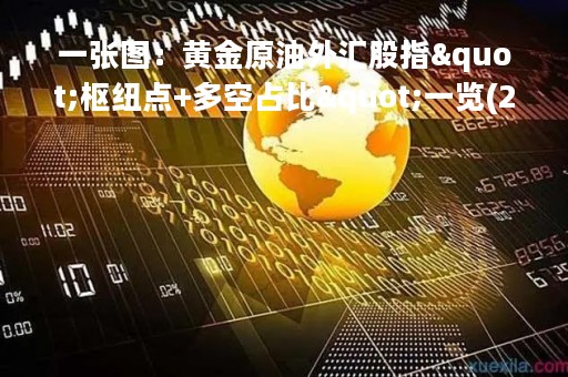 一张图：黄金原油外汇股指"枢纽点+多空占比"一览(2023/04/06周四)