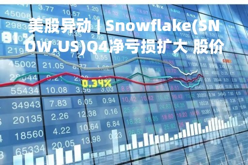 美股异动 | Snowflake(SNOW.US)Q4净亏损扩大 股价跌超13%