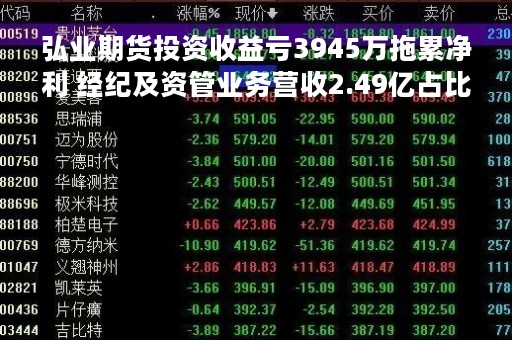 弘业期货投资收益亏3945万拖累净利 经纪及资管业务营收2.49亿占比仅16.27%