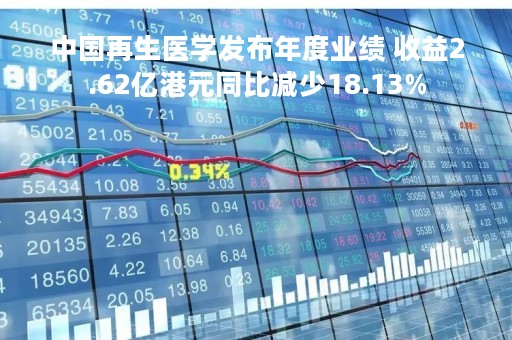 中国再生医学发布年度业绩 收益2.62亿港元同比减少18.13%