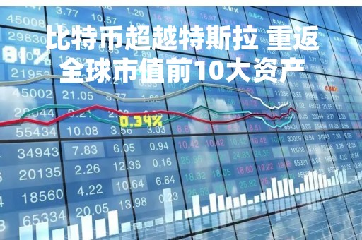 比特币超越特斯拉 重返全球市值前10大资产