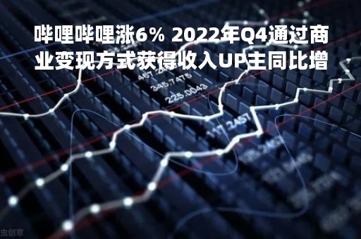哔哩哔哩涨6% 2022年Q4通过商业变现方式获得收入UP主同比增长64%