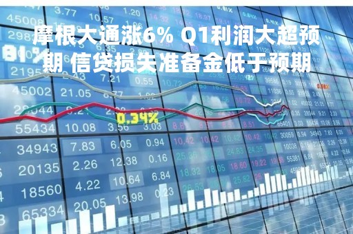 摩根大通涨6% Q1利润大超预期 信贷损失准备金低于预期
