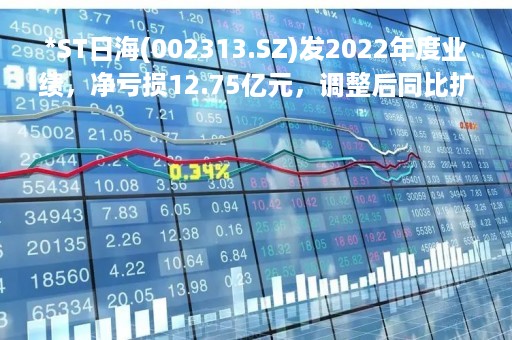 *ST日海(002313.SZ)发2022年度业绩，净亏损12.75亿元，调整后同比扩大683.39%