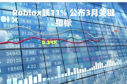 Roblox跌11% 公布3月关键指标