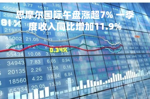思摩尔国际午盘涨超7% 一季度收入同比增加11.9%