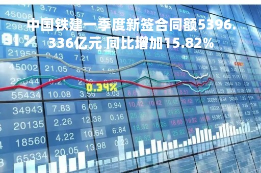 中国铁建一季度新签合同额5396.336亿元 同比增加15.82% 中国铁建一季度新签合同额5396.336亿元 同比增加15.82%