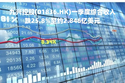 九兴控股(01836.HK)一季度综合收入跌25.8%至约2.846亿美元