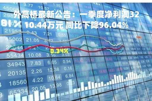 外高桥最新公告：一季度净利润3210.44万元 同比下降96.04%