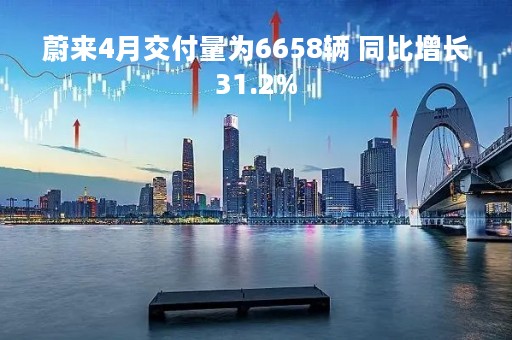 蔚来4月交付量为6658辆 同比增长31.2%