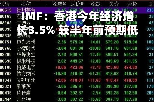 IMF：香港今年经济增长3.5% 较半年前预期低0.4百分点