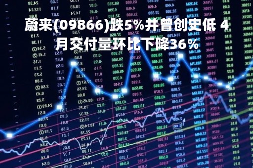 蔚来(09866)跌5%并曾创史低 4月交付量环比下降36% 蔚来(09866)跌5%并曾创史低 4月交付量环比下降36%