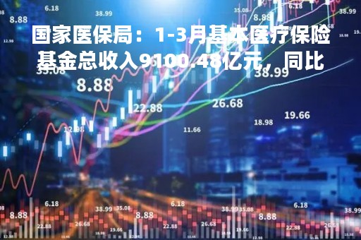 国家医保局：1-3月基本医疗保险基金总收入9100.48亿元，同比增长9.5%