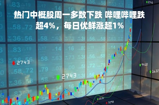 热门中概股周一多数下跌 哔哩哔哩跌超4%，每日优鲜涨超1%